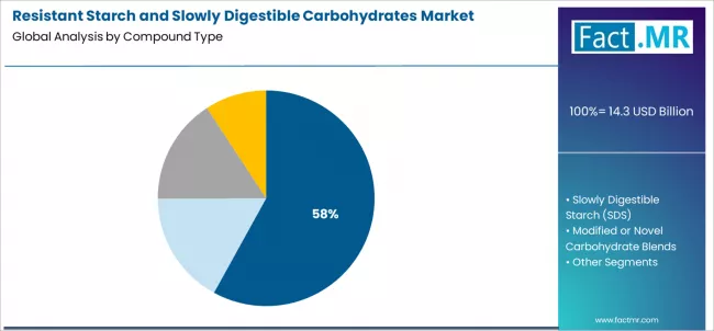 Resistant Starch And Slowly Digestible Carbohydrates Market Analysis By Compound Type
