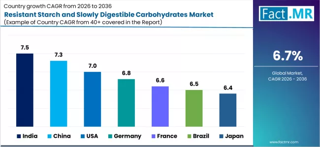 Resistant Starch And Slowly Digestible Carbohydrates Market Cagr Analysis By Country
