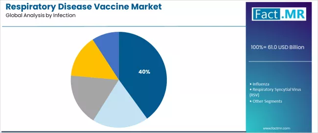 Respiratory Disease Vaccine Market Analysis By Infection