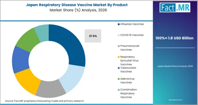 Respiratory Disease Vaccine Market Japan Market Share Analysis By Product Respiratory Disease Vaccine Market Japan Market Share Analysis By Product