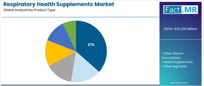 Respiratory Health Supplements Market Analysis By Product Type