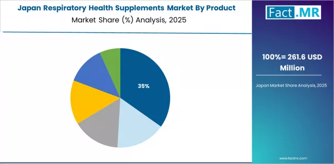 Respiratory Health Supplements Market Japan Market Share Analysis By Product Type