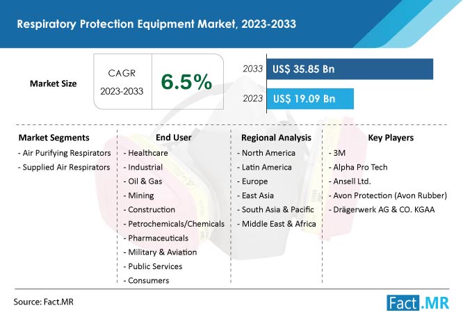 Respiratory protection equipment market size, CAGR and forecast by Fact.MR
