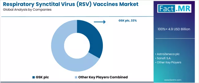 Respiratory Synctital Virus (rsv) Vaccines Market Analysis By Company
