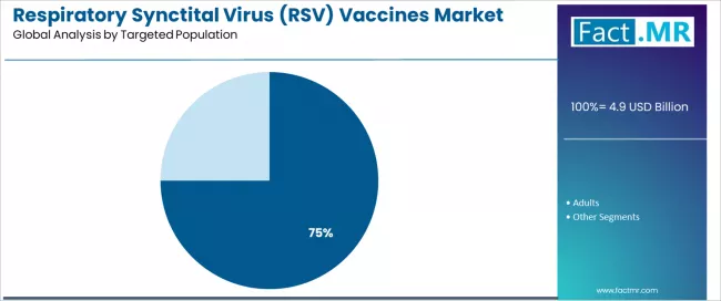 Respiratory Synctital Virus (rsv) Vaccines Market Analysis By Targeted Population