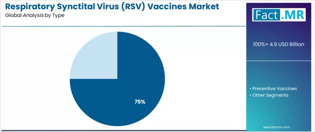 Respiratory Synctital Virus (rsv) Vaccines Market Analysis By Type