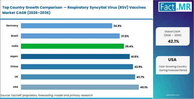 Respiratory Syncytial Virus (rsv) Vaccines Market Cagr Analysis By Country