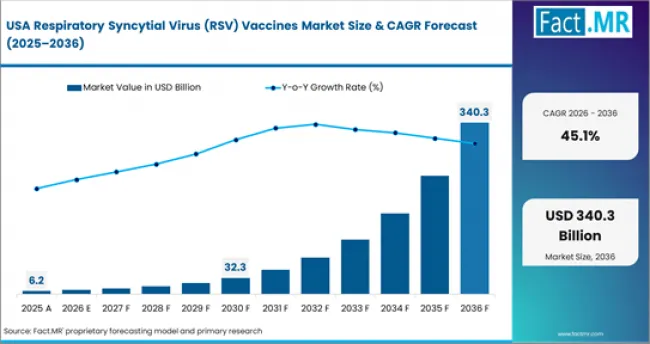 Respiratory Syncytial Virus (rsv) Vaccines Market Country Value Analysis