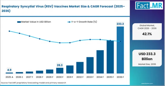 Respiratory Syncytial Virus (rsv) Vaccines Market Market Value Analysis