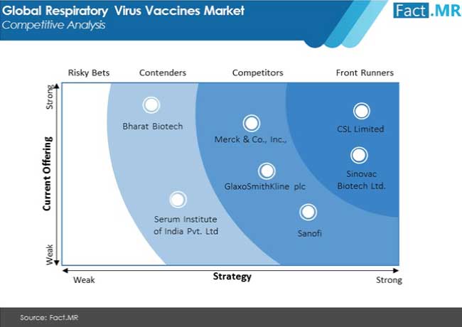 respiratory virus vaccines market competitive analysis