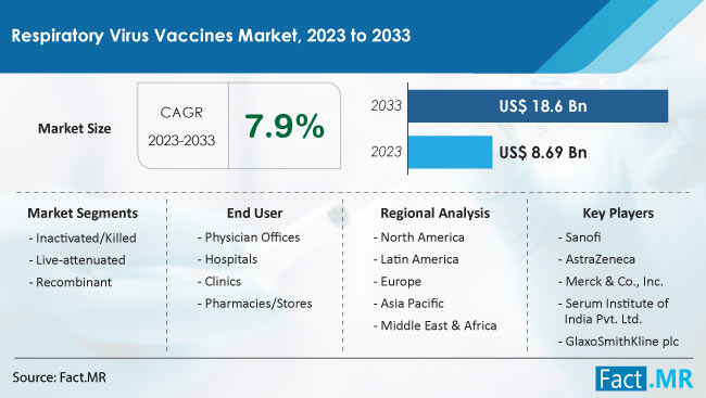 Respiratory Virus Vaccines Market Size, Share, Trends, Growth, Demand and Sales Forecast Report by Fact.MR