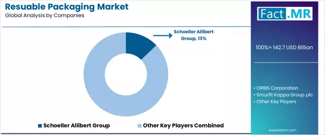 Resuable Packaging Market Analysis By Company Resuable Packaging Market Analysis By Company