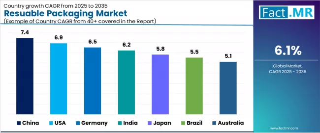 Resuable Packaging Market Cagr Analysis By Country Resuable Packaging Market Cagr Analysis By Country