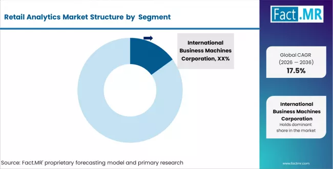 Retail Analytics Market Analysis By Company