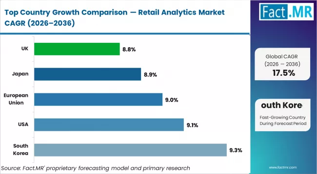Retail Analytics Market Cagr Analysis By Country