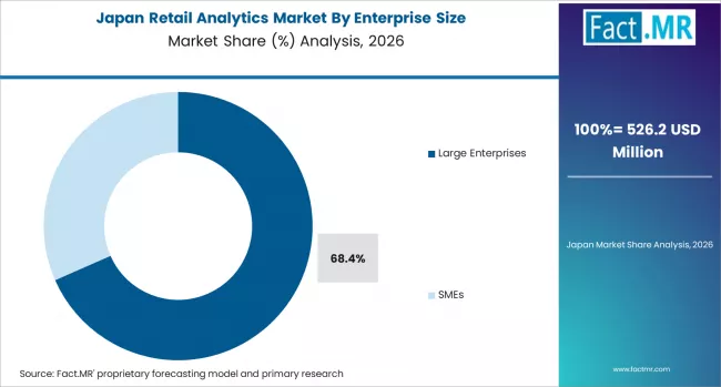 Retail Analytics Market Japan Market Share Analysis By Enterprise Size