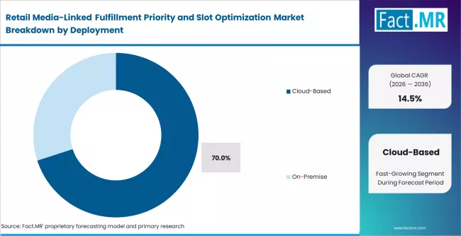 Retail Media Linked Fulfillment Priority And Slot Optimization Market Analysis By Deployment