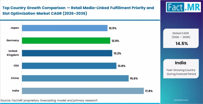 Retail Media Linked Fulfillment Priority And Slot Optimization Market Cagr Analysis By Country