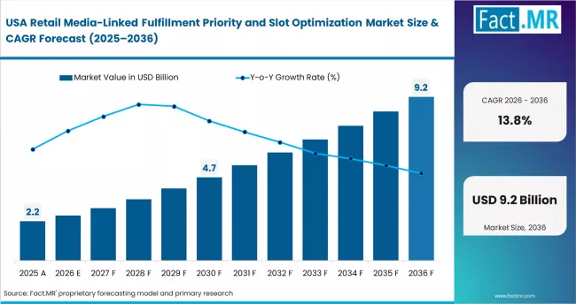 Retail Media Linked Fulfillment Priority And Slot Optimization Market Country Value Analysis