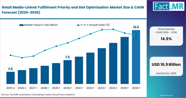 Retail Media Linked Fulfillment Priority And Slot Optimization Market Market Value Analysis