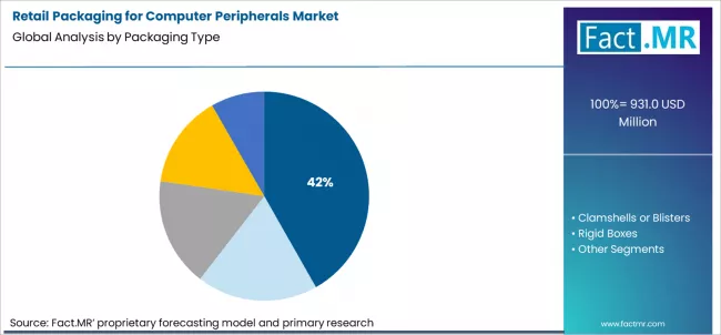 Retail Packaging For Computer Peripherals Market Analysis By Packaging Type