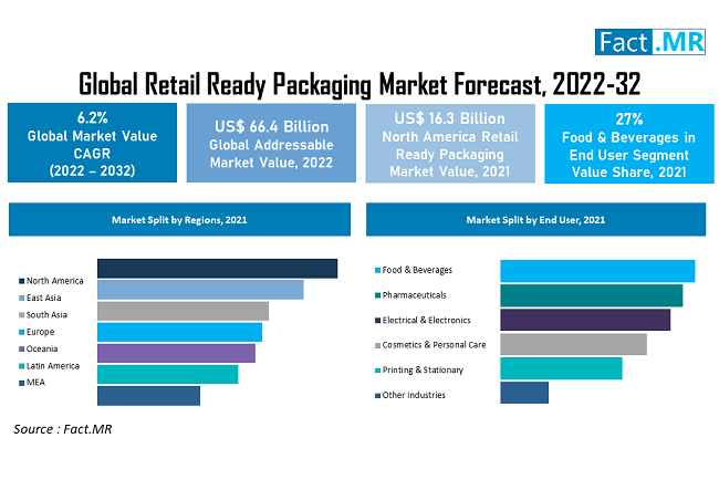 Retail Ready Packaging Market forecast analysis by Fact.MR