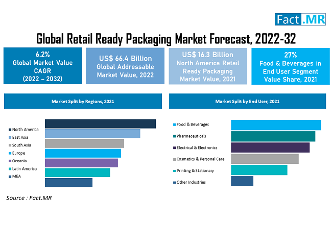 Study: Shelf-ready packaging trend in retail to invigorate paper