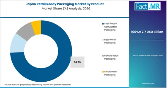 Retail Ready Packaging Market Japan Market Share Analysis By Product