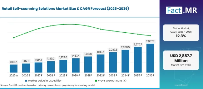 Retail Self Scanning Solutions Market Forecast Global Retail Self Scanning Solutions Market Forecast Global