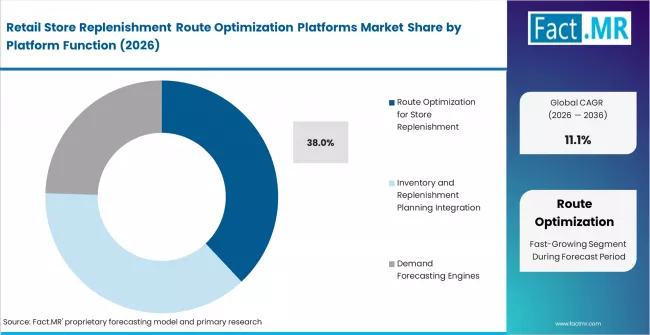 Retail Store Replenishment Route Optimization Platforms Market Analysis By Platform Function
