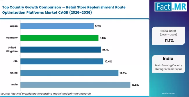 Retail Store Replenishment Route Optimization Platforms Market Cagr Analysis By Country