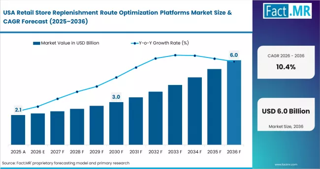Retail Store Replenishment Route Optimization Platforms Market Country Value Analysis