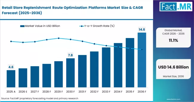 Retail Store Replenishment Route Optimization Platforms Market Market Value Analysis