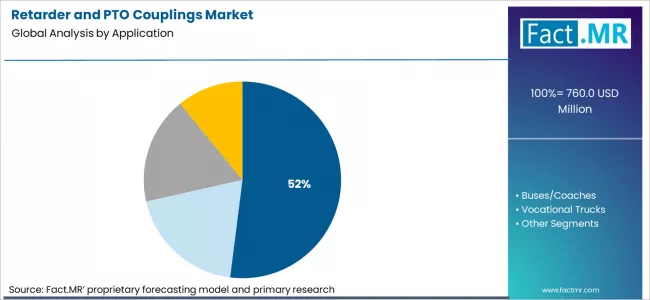 Retarder And Pto Couplings Market Analysis By Application