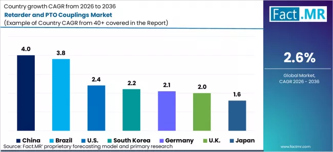 Retarder And Pto Couplings Market Cagr Analysis By Country