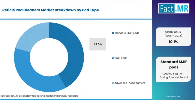 Reticle Pod Cleaners Market Analysis By Pod Type
