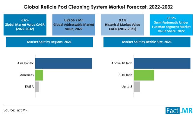 Reticle Pod Cleaning System Market forecast analysis by Fact.MR