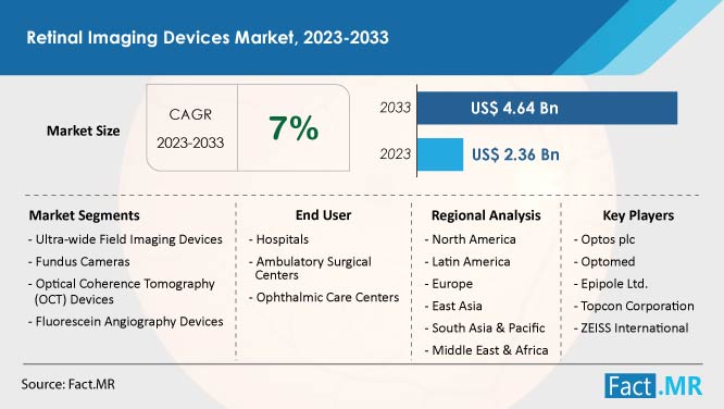 Retinal imaging devices market forecast by Fact.MR