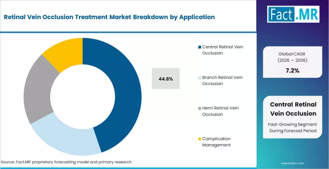 Retinal Vein Occlusion Treatment Market Analysis By Application