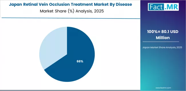 Retinal Vein Occlusion Treatment Market Japan Market Share Analysis By Disease Type