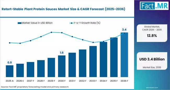 Retort Stable Plant Protein Sauces Market Value Analysis