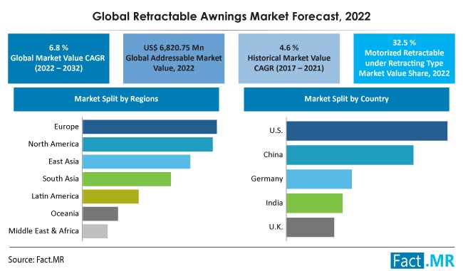 Retractable awnings market forecast by Fact.MR