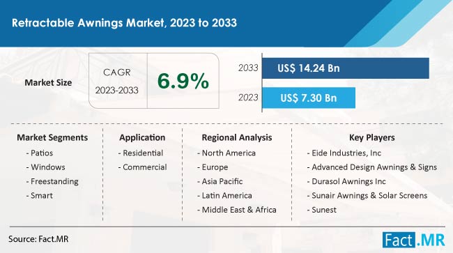 Retractable Awnings Market Size, Share, Trends, Growth, Demand and Sales Forecast Report by Fact.MR