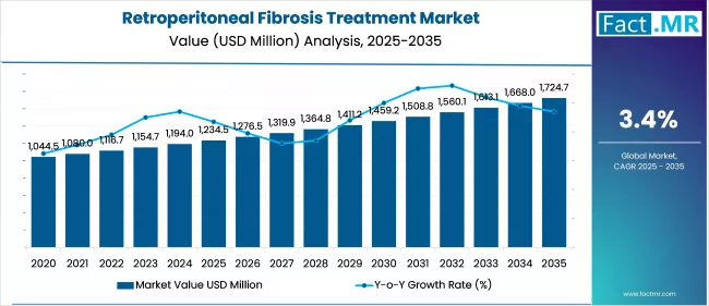 Retroperitoneal Fibrosis Treatment Market Market Value Analysis