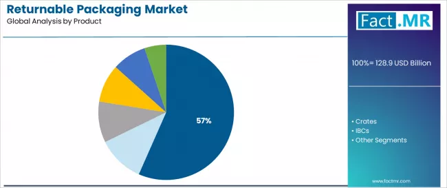 Returnable Packaging Market Analysis By Product