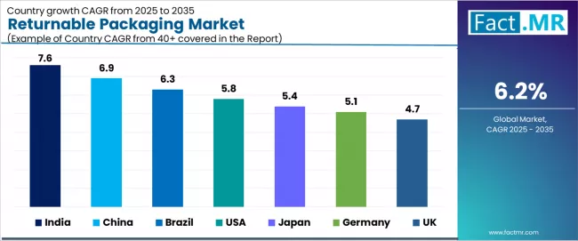 Returnable Packaging Market Cagr Analysis By Country