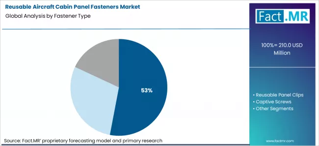 Reusable Aircraft Cabin Panel Fasteners Market Analysis By Fastener Type Reusable Aircraft Cabin Panel Fasteners Market Analysis By Fastener Type