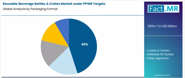 Reusable Beverage Bottles & Crates Market Under Ppwr Targets Analysis By Packaging Format
