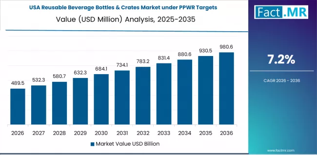 Reusable Beverage Bottles & Crates Market Under Ppwr Targets Country Value Analysis