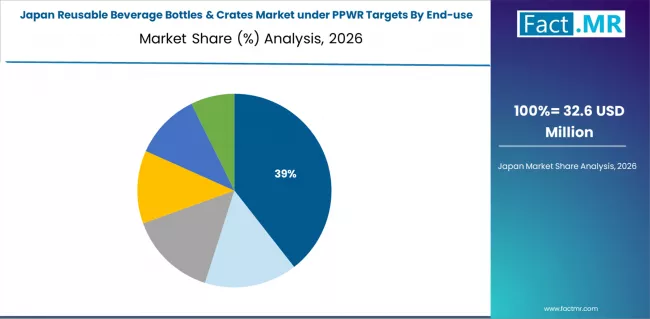 Reusable Beverage Bottles & Crates Market Under Ppwr Targets Japan Market Share Analysis By End Use